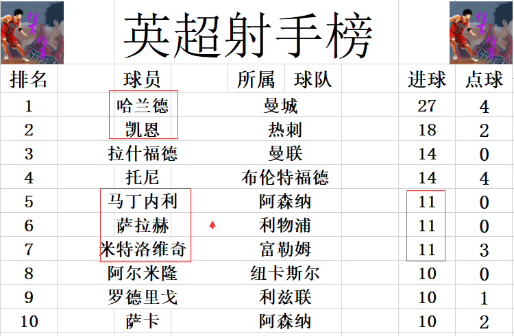 英超最新积分榜