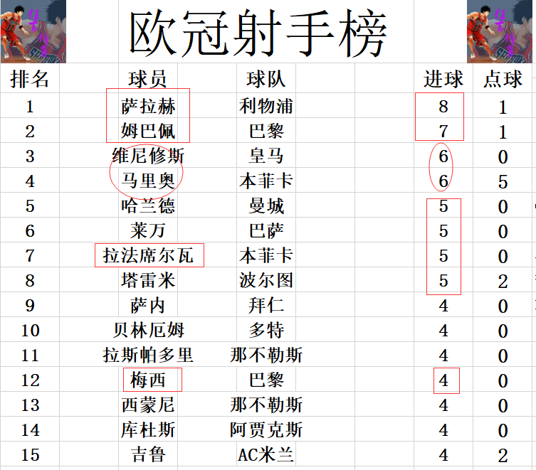 欧冠最新射手榜