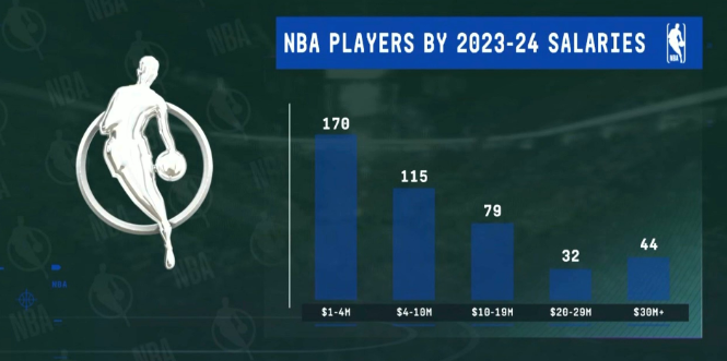 NBA新赛季球员薪资分布